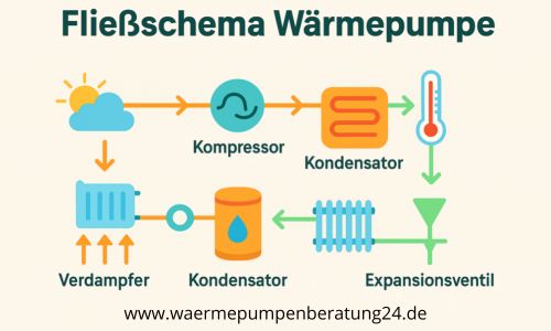 Fliessschema Wärmepumpe